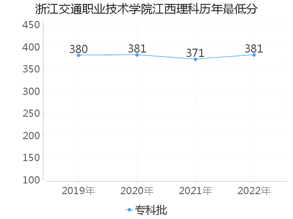 最低分