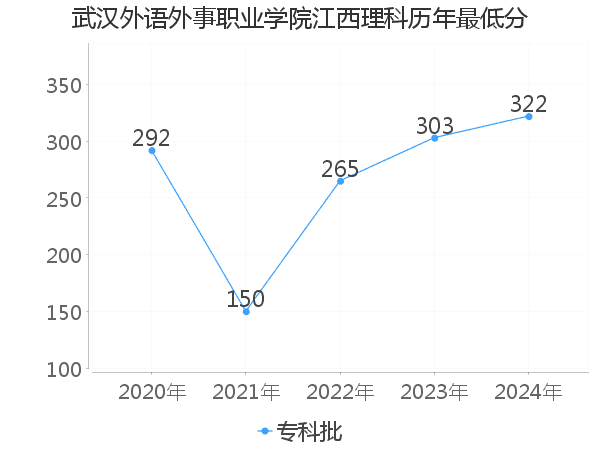 最低分