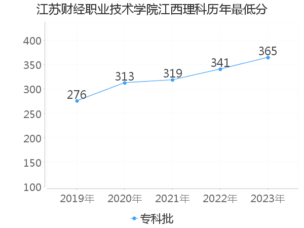 最低分