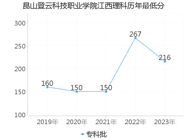 最低分