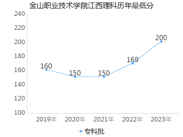 最低分