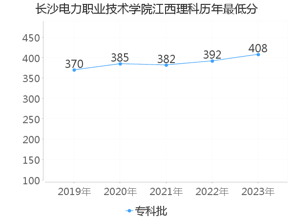 最低分