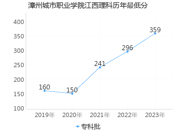 最低分