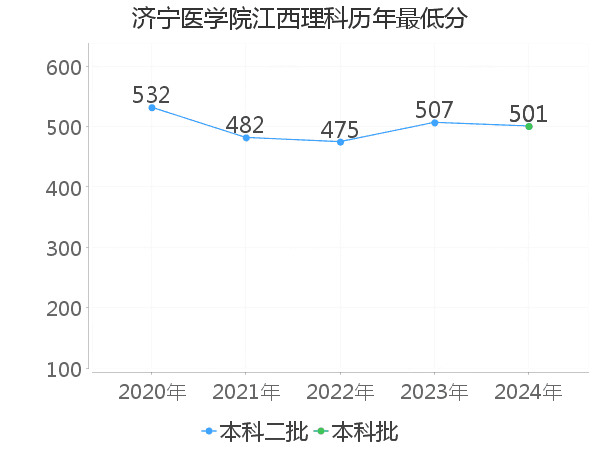 最低分