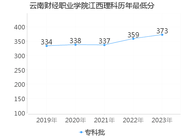 最低分