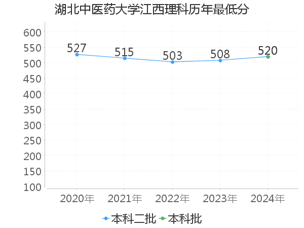 最低分