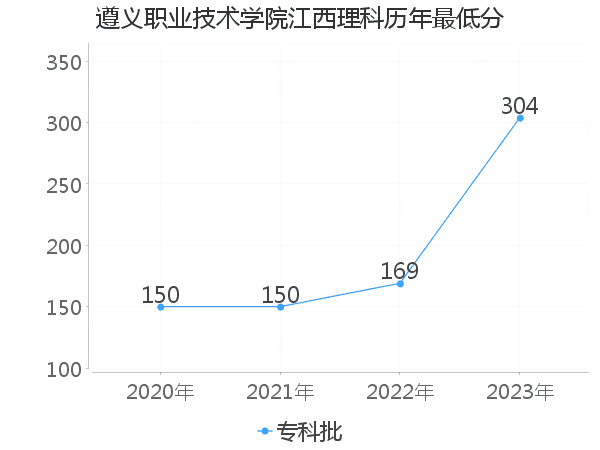 最低分