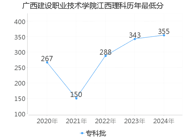 最低分