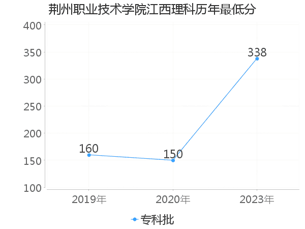 最低分