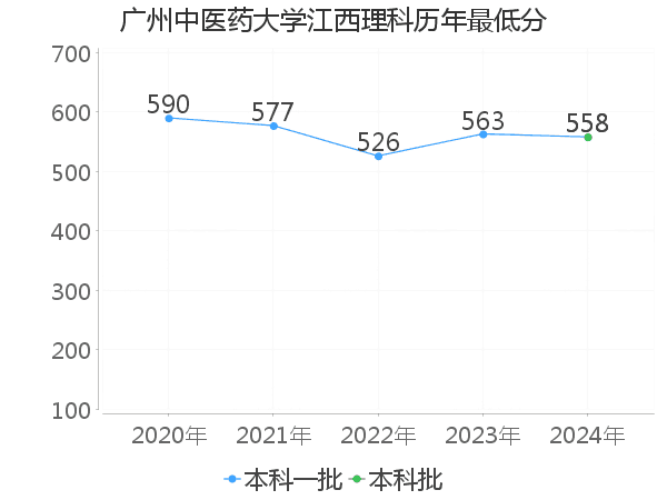 最低分