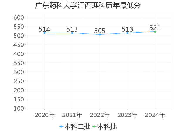 最低分