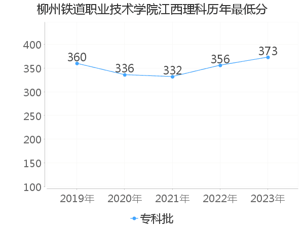 最低分