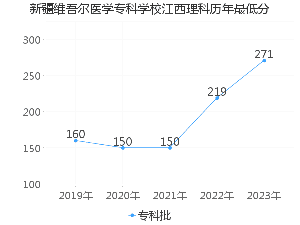 最低分