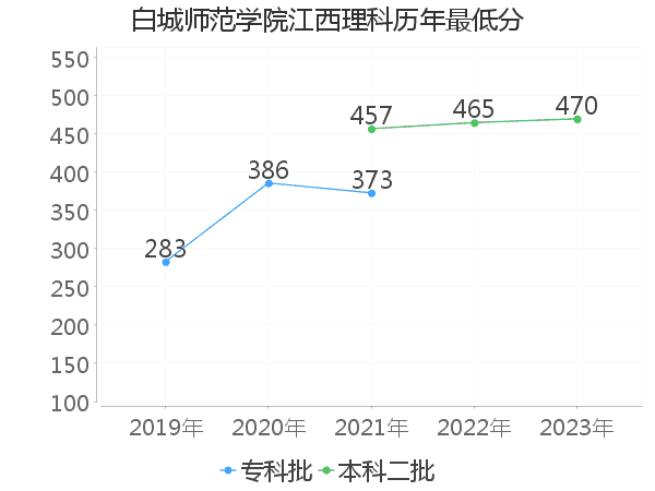 最低分