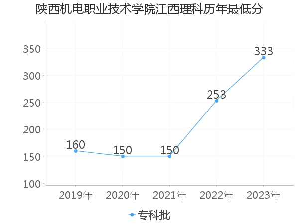 最低分