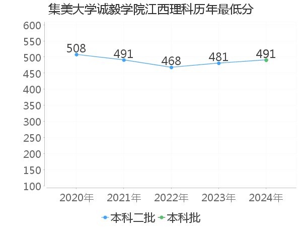 最低分