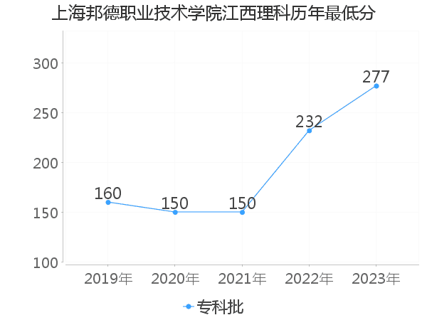 最低分