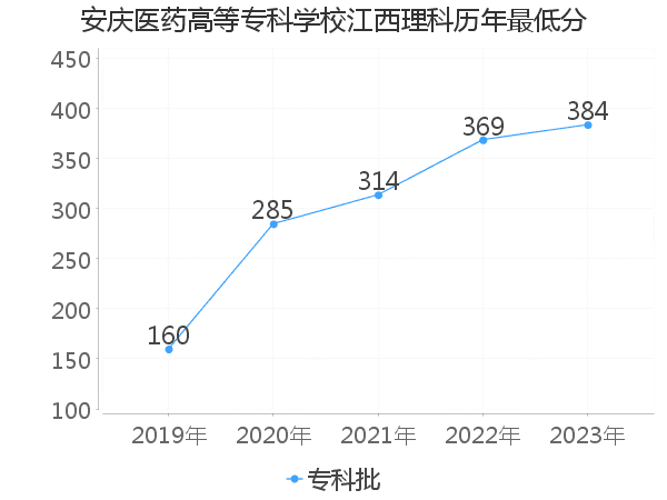 最低分