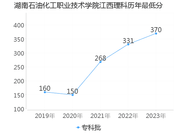 最低分