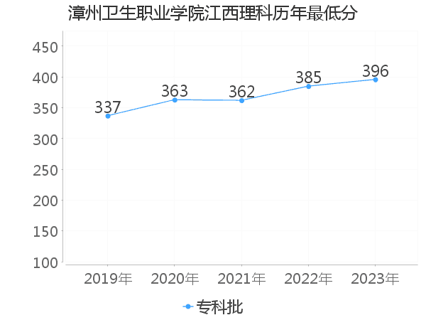 最低分