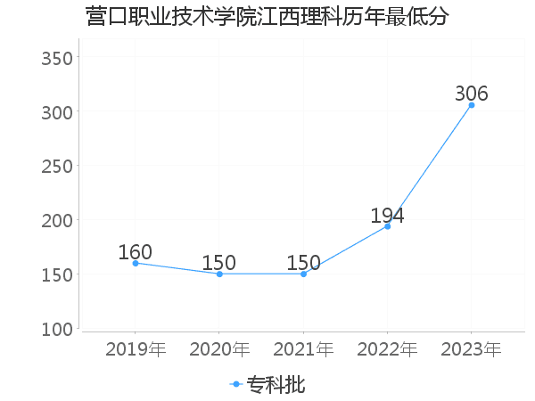 最低分