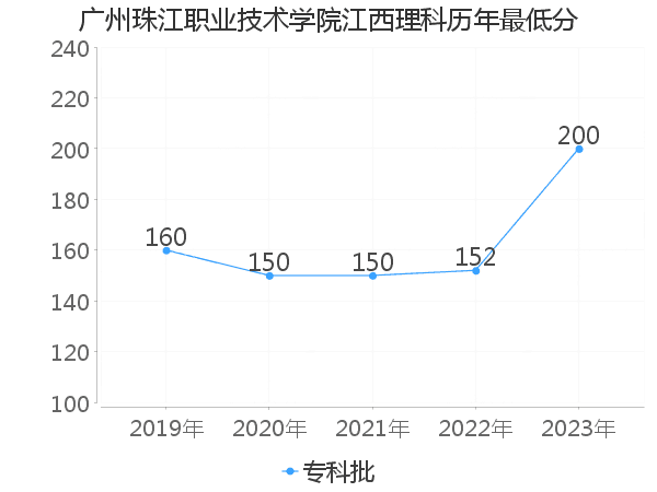 最低分