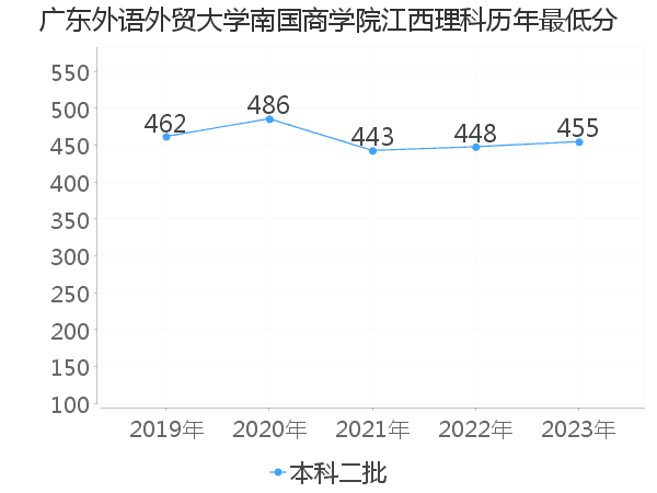 最低分