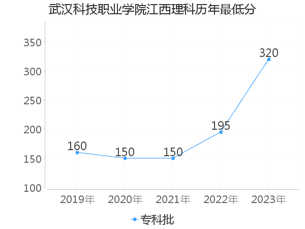 最低分