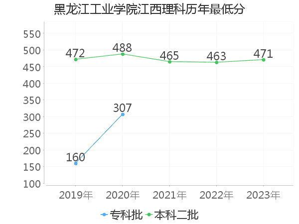 最低分