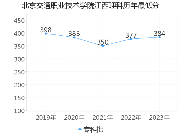 最低分