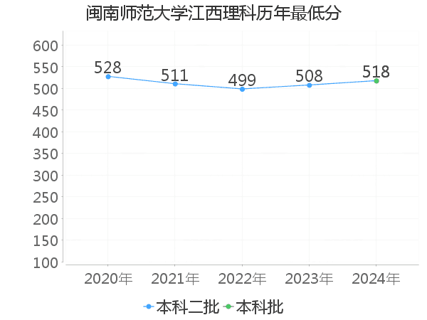 最低分