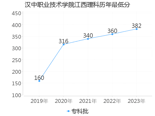 最低分