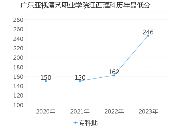 最低分