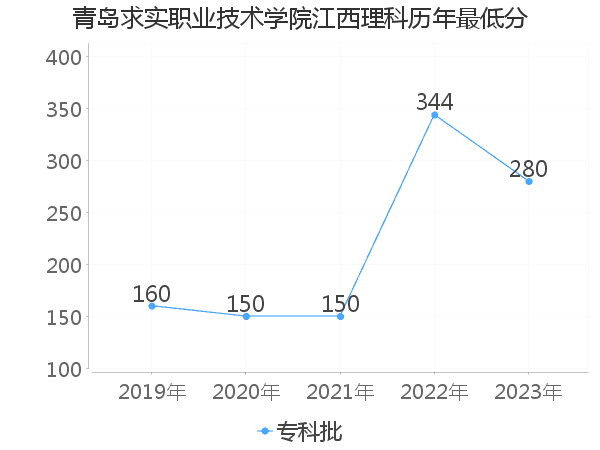 最低分