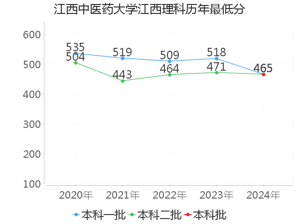 最低分