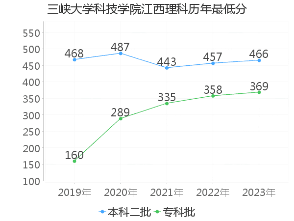 最低分