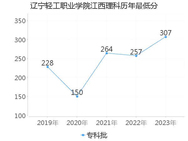 最低分