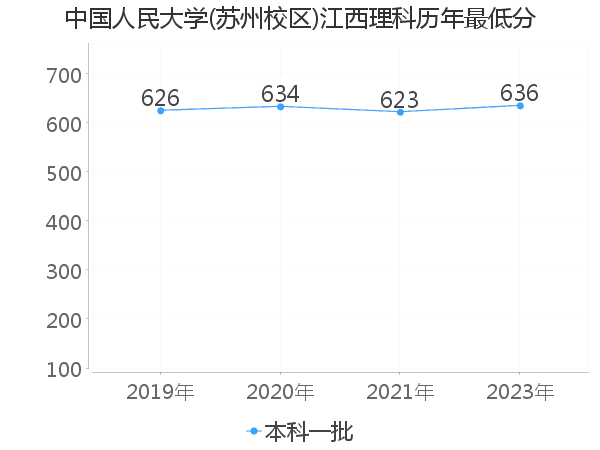 最低分