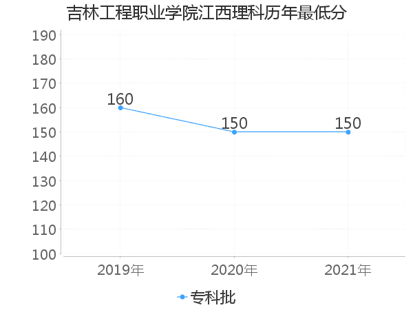 最低分