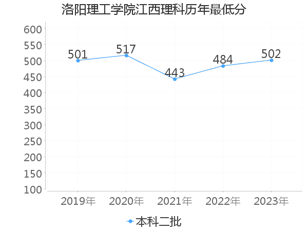 最低分