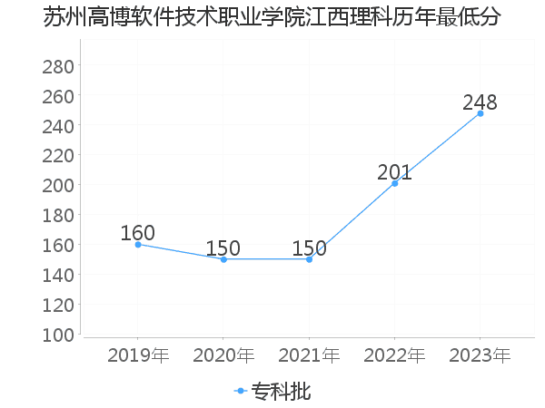 最低分