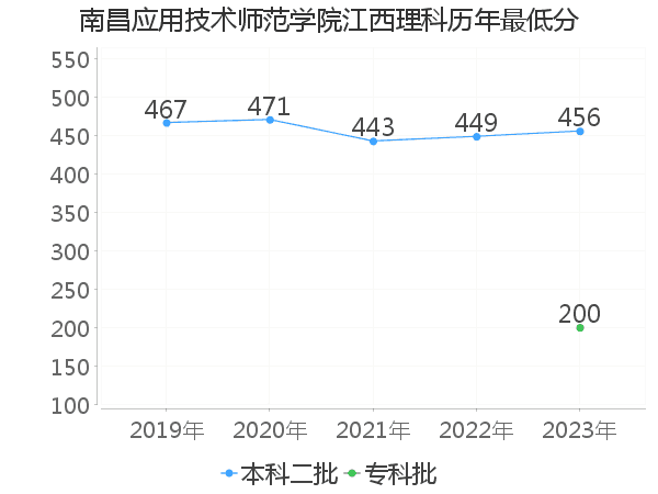 最低分