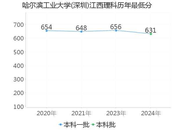 最低分