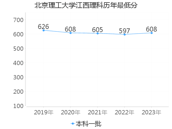 最低分