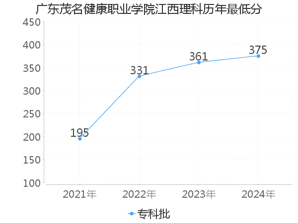 最低分