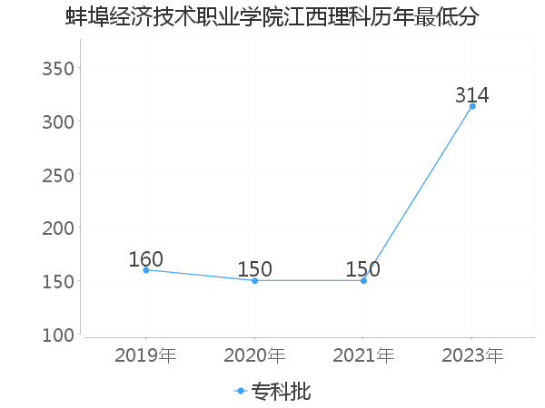 最低分