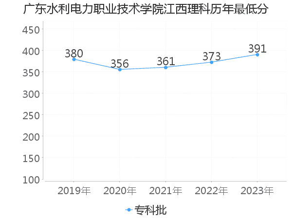 最低分