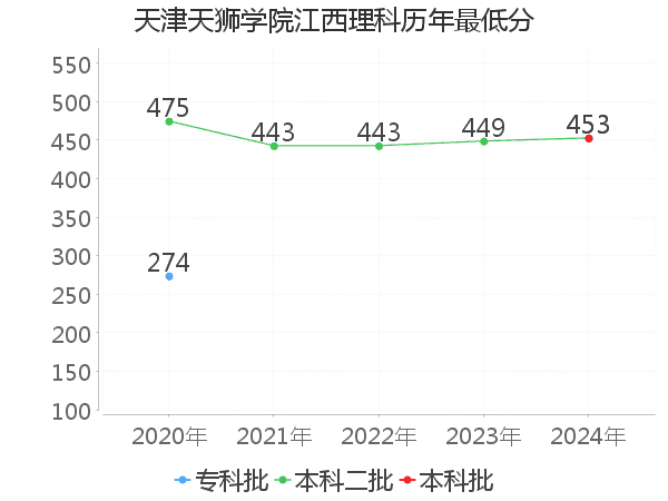 最低分