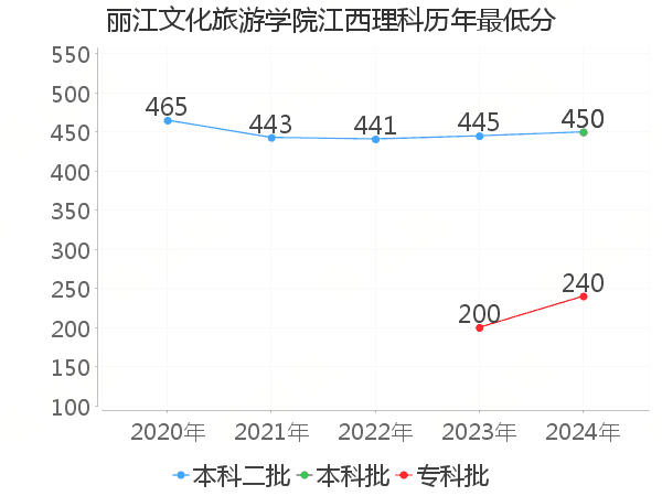 最低分