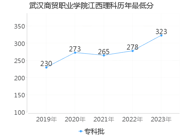 最低分